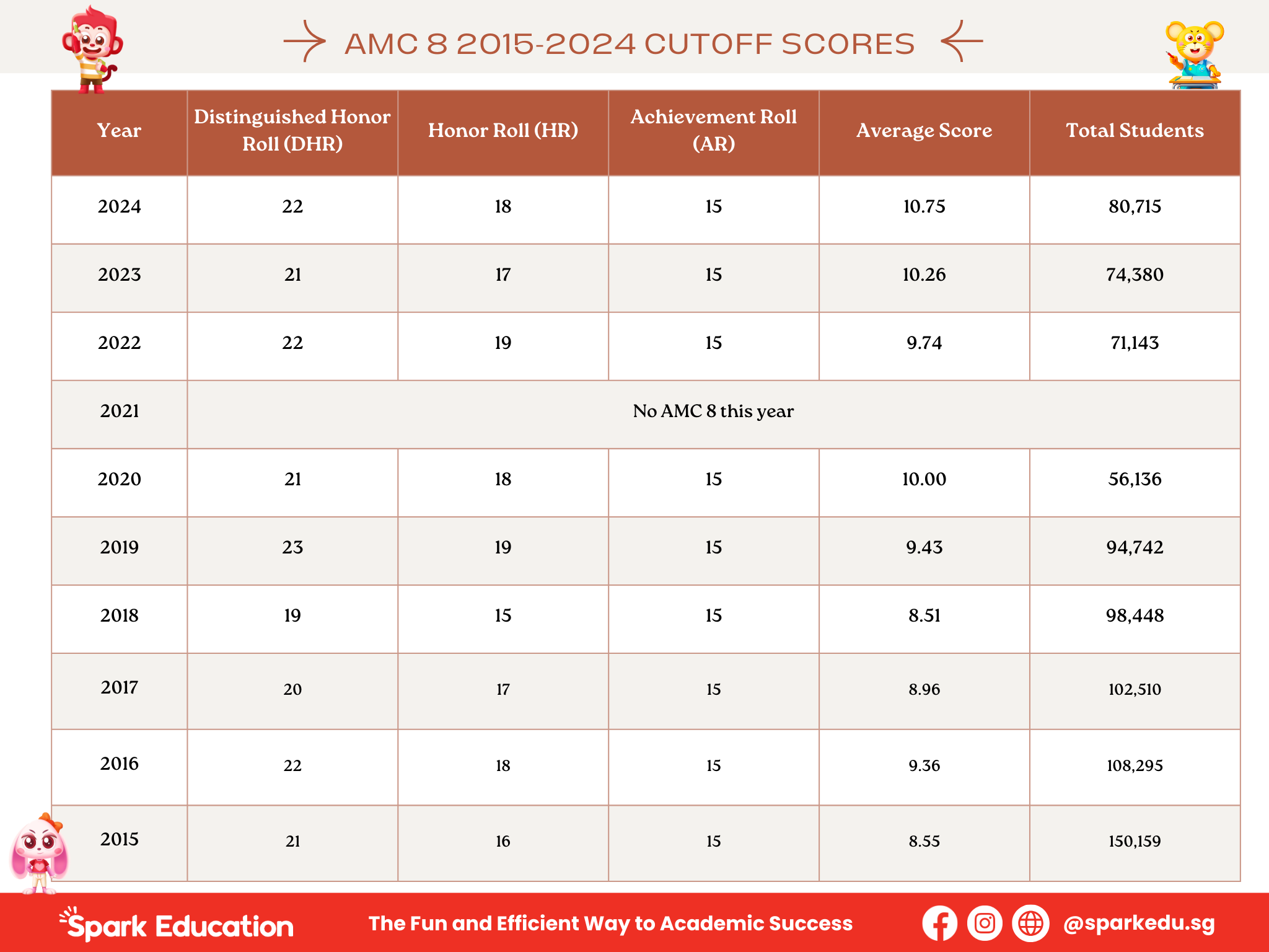 AMC 8 2015-2024 Cutoff Scores Worldwide