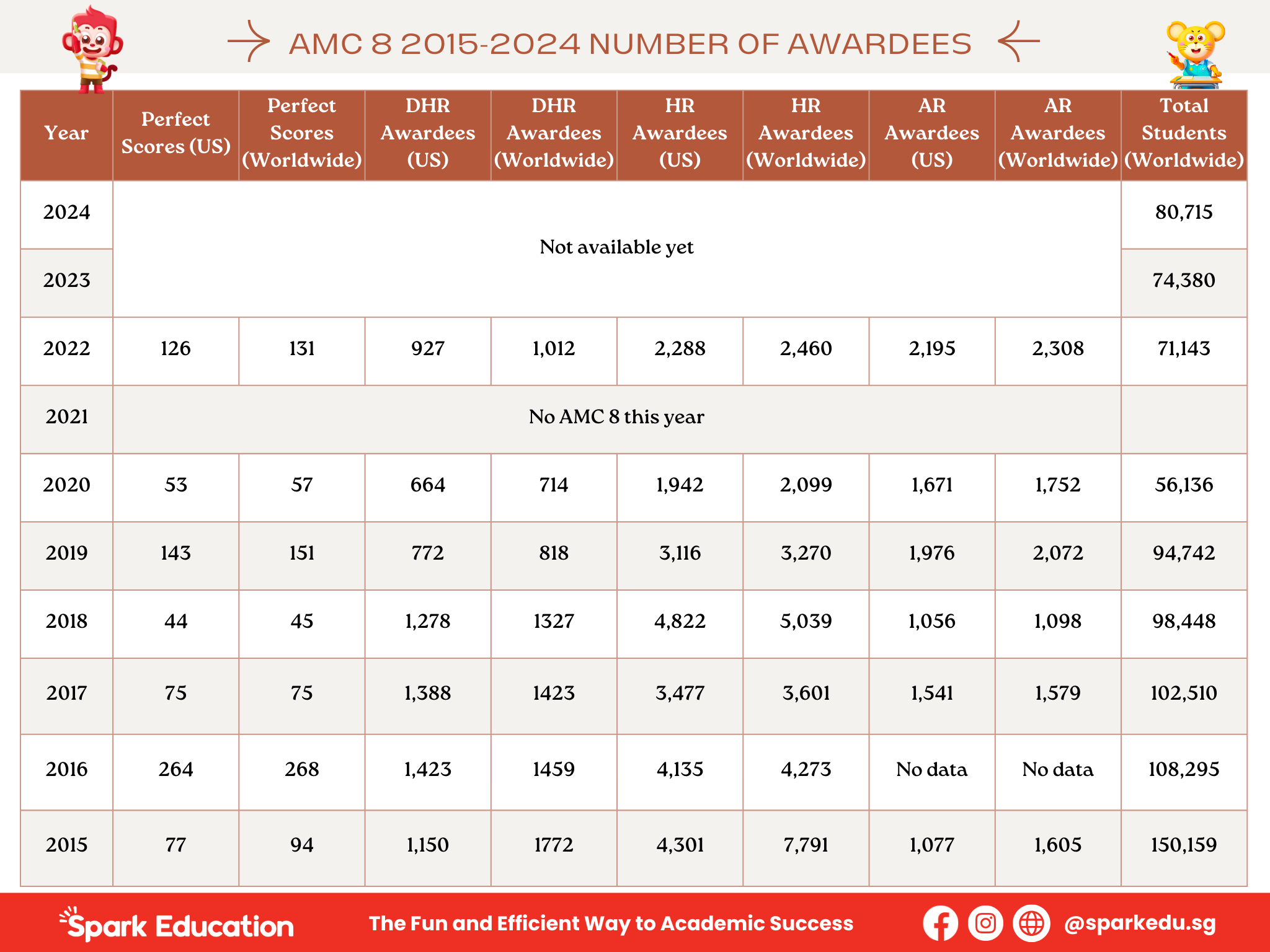 AMC 8 2015-2024 Number of Awardees
