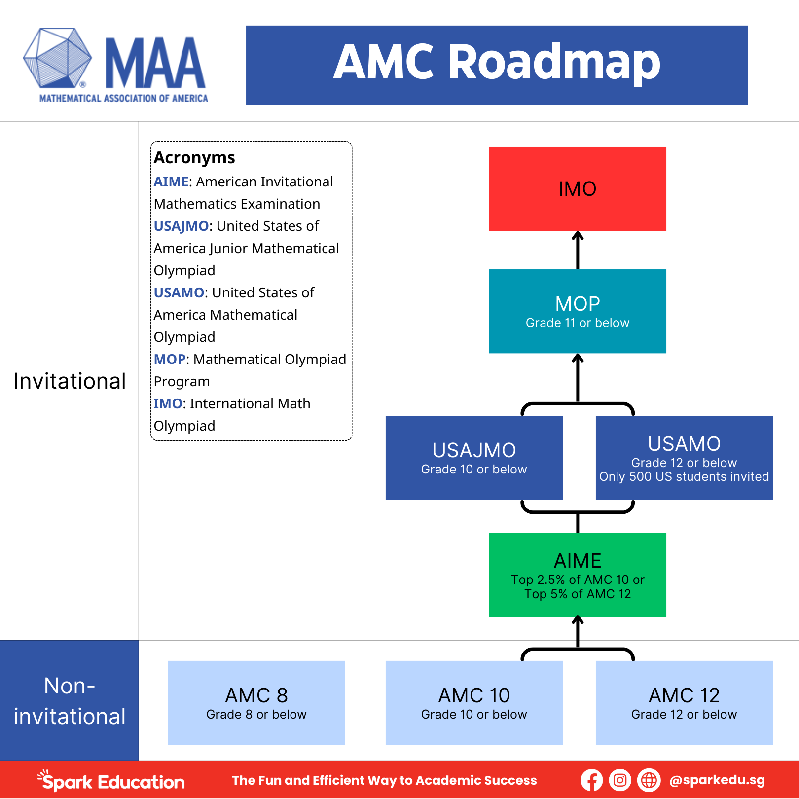 AMC roadmap