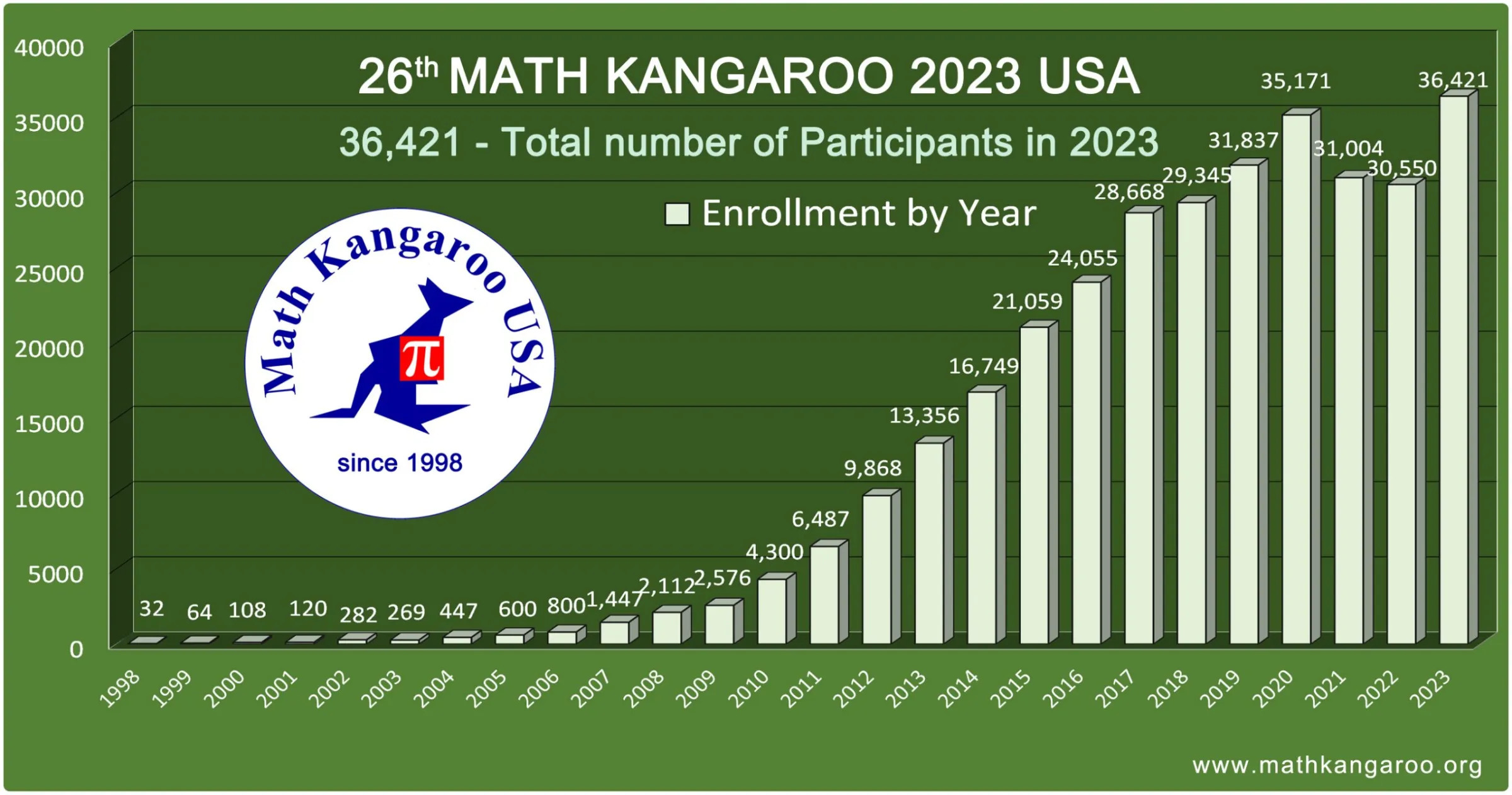 Total number of participants in Math Kangaroo USA by year