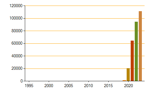 Total number of participants in Math Kangaroo China by year