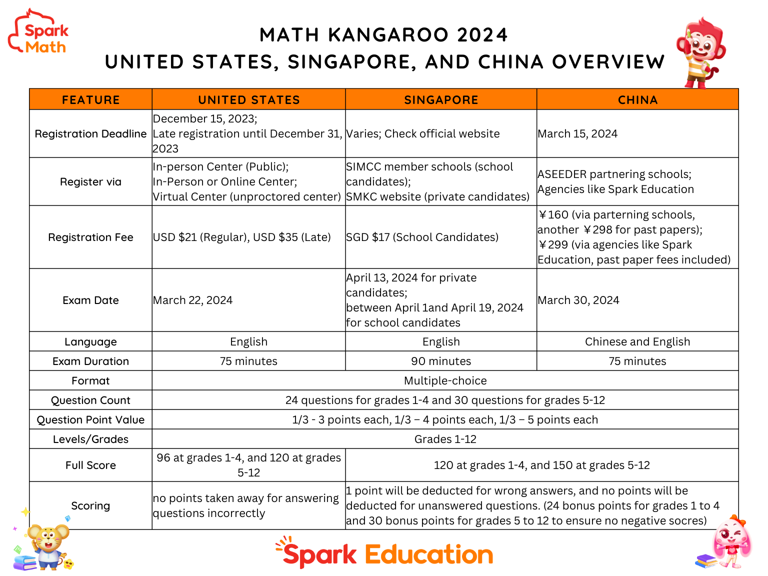 Comparison table for Math Kangaroo information across USA, Singapore and China
