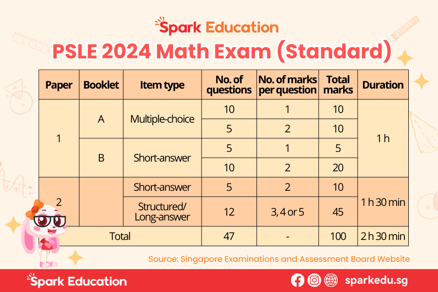 2024 PSLE Math Exam (Standard) Mark Distribution