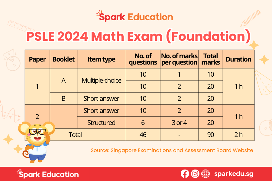 2024 PSLE Math Exam (Foundation) Mark Distribution