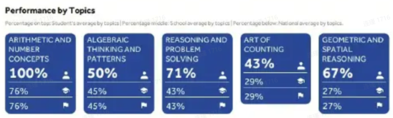 Understanding Your Child’s SASMO Performance: A Complete Guide