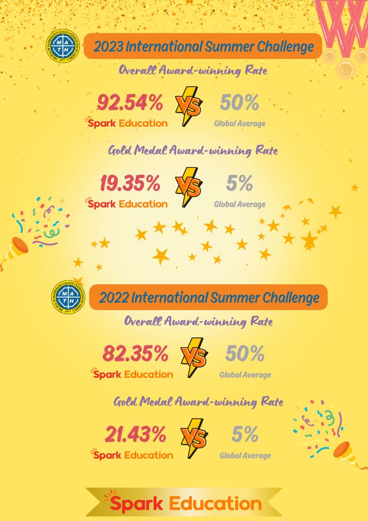 Spark Education students' previous achievements in Math League International Summer Challenge