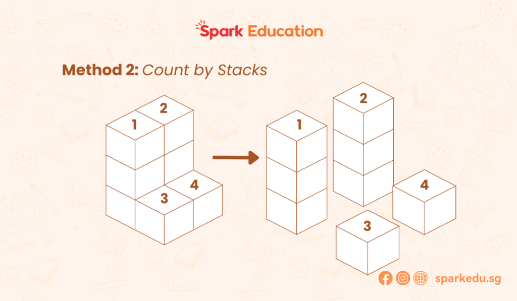 Spatial Reasoning Tests Tips and Tricks by Spark Education - Example Question for Block Counting Method 2