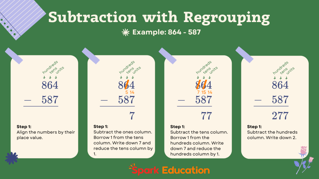 Subtraction with regrouping, a step by step guide.