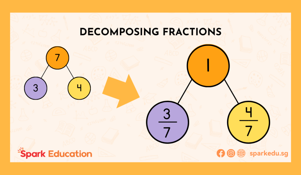 Number bonds - decomposing fractions