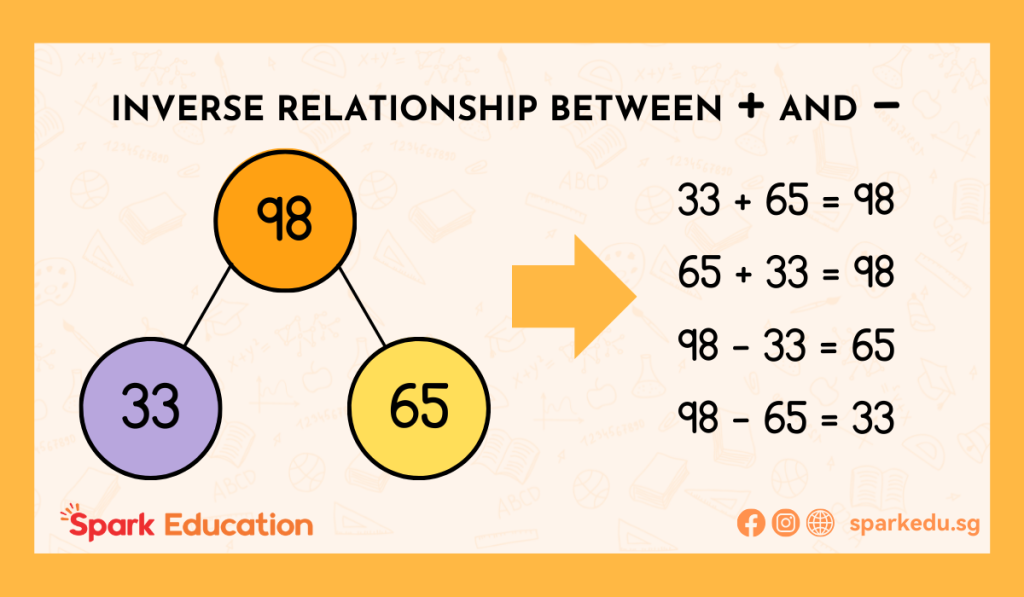 Number bonds - inverse relationship between addition and subtraction