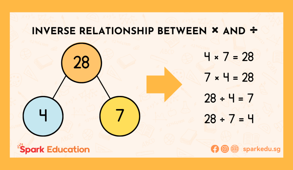 Number bonds - inverse relationship between multiplication and division