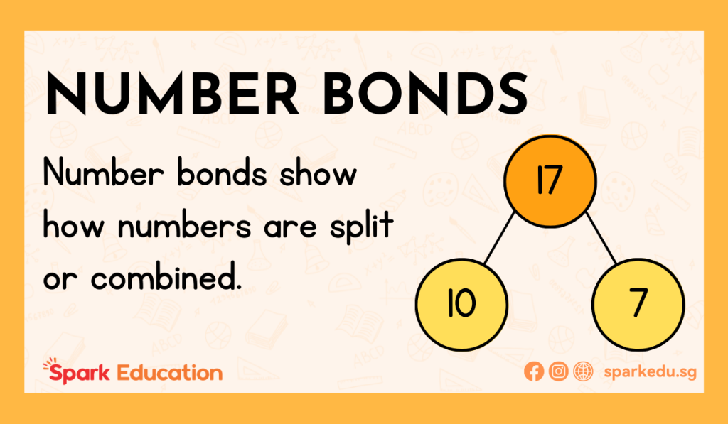 Number bonds - definition