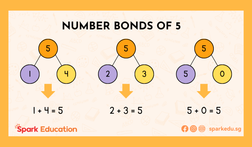 Number bonds of 5