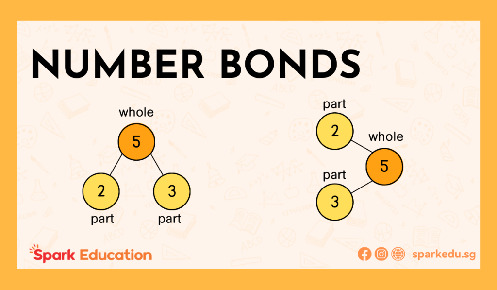 Number bonds - understanding part part whole 