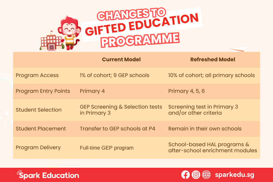 Key Changes in the Gifted Education Program (GEP)