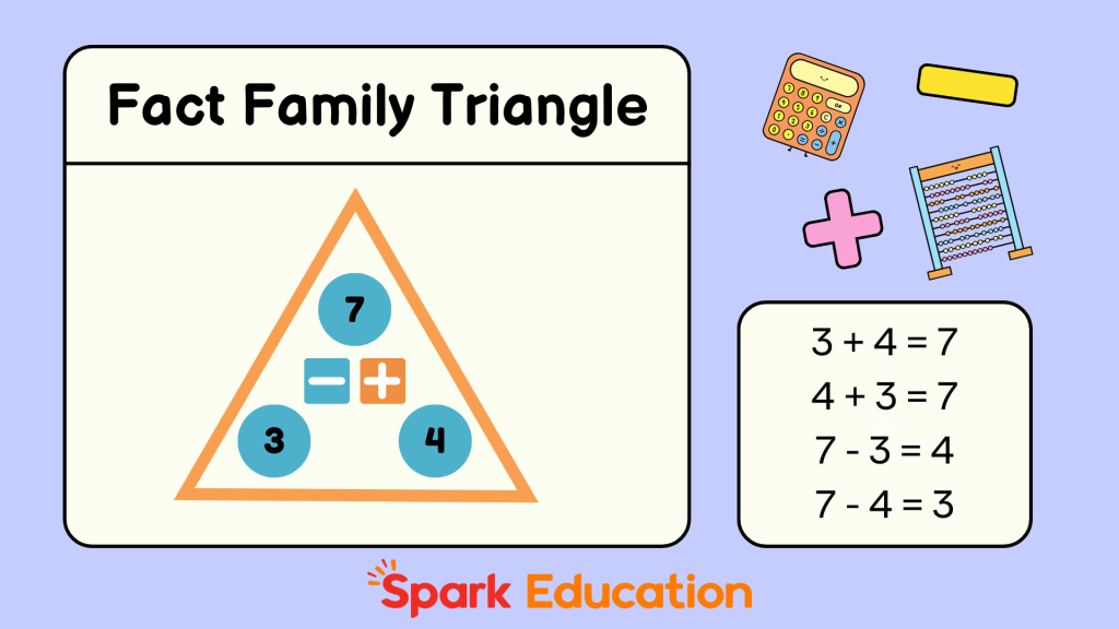 Fact family triangle (addition and subtraction)