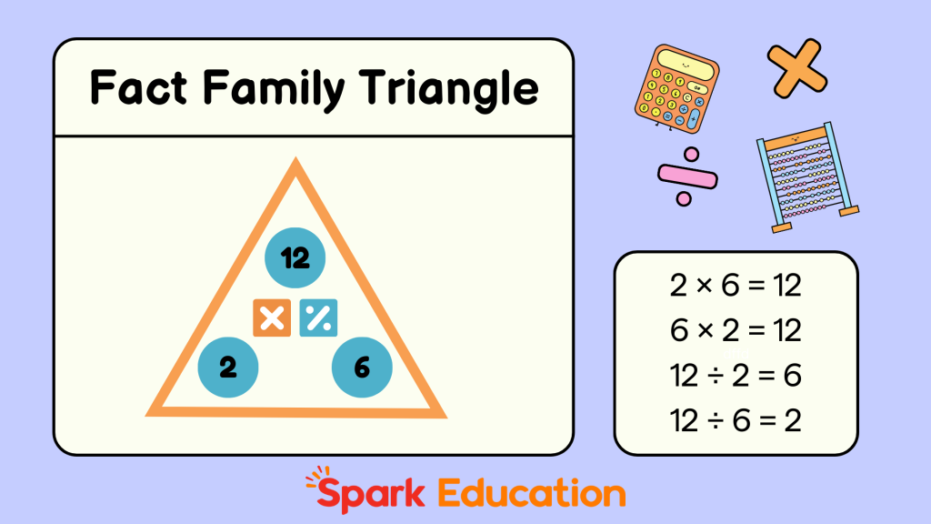 Fact family triangle (multiplication and division)